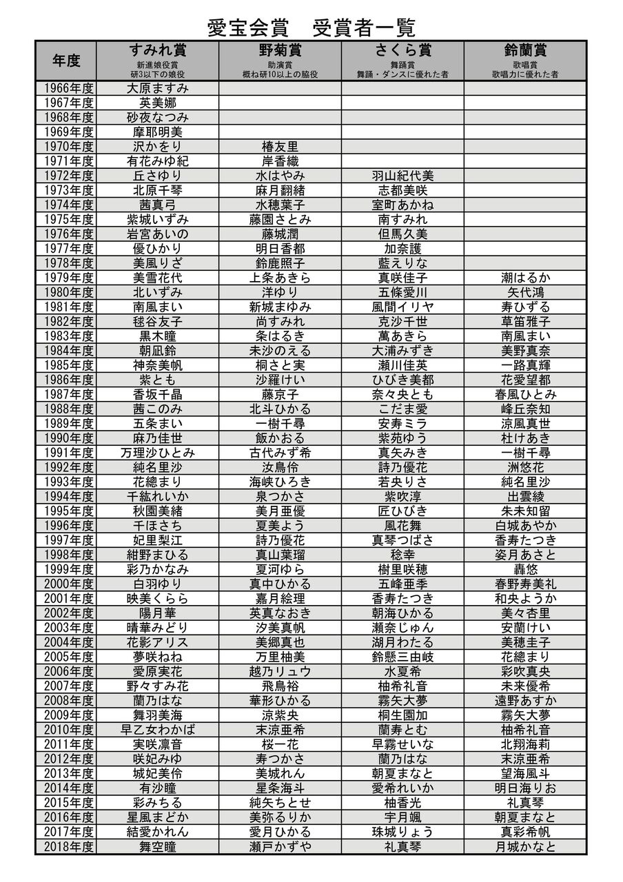 宝塚 2019年度愛宝会賞受賞者がやっと判明しましたね 花の道でホットにまったりと