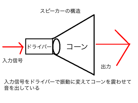 スピーカーの構造