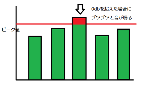 ピーク値