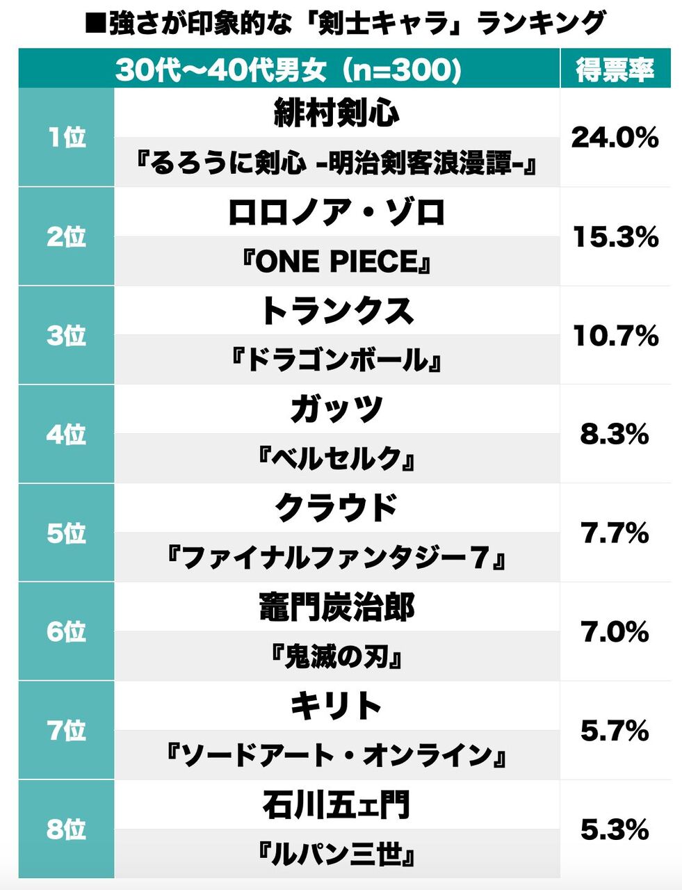 最強剣士キャラクターランキング 鬼滅の刃 炭治郎は何位 るろ剣 トランクスにゾロ 気になる1位は Newsmart ナビ 最強剣士キャラクターランキング 鬼滅の刃 炭治郎は何位 るろ剣 トランクスにゾロ 気になる1位は Newsmart ナビ