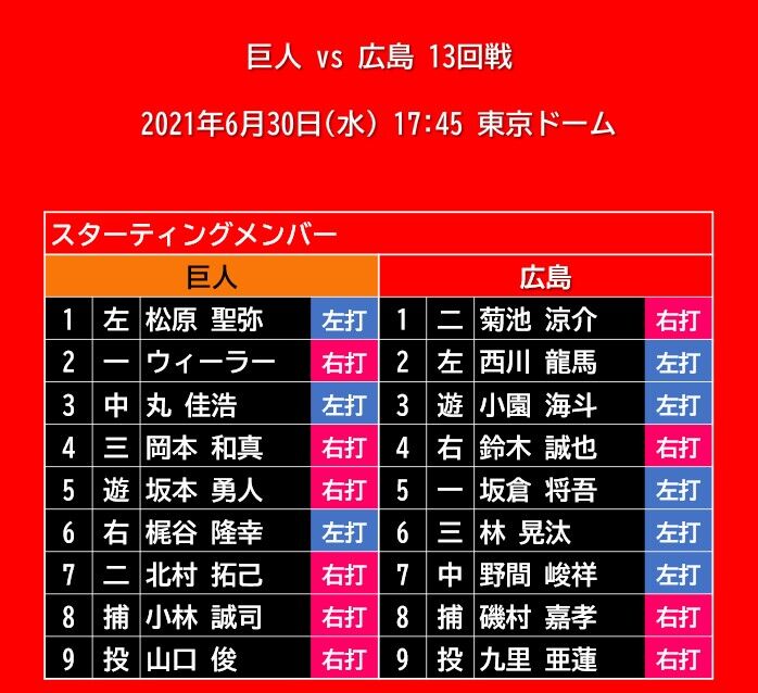 スタメン 21年6月30日 水 Vs 巨人 13回戦 東京ドーム 広島東洋カープ情報まとめ