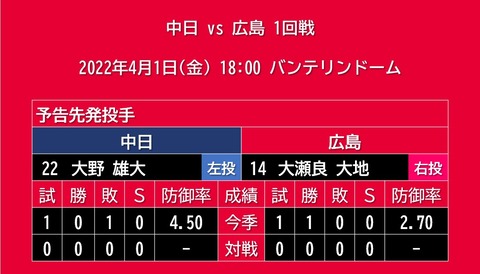 20220401_予告先発