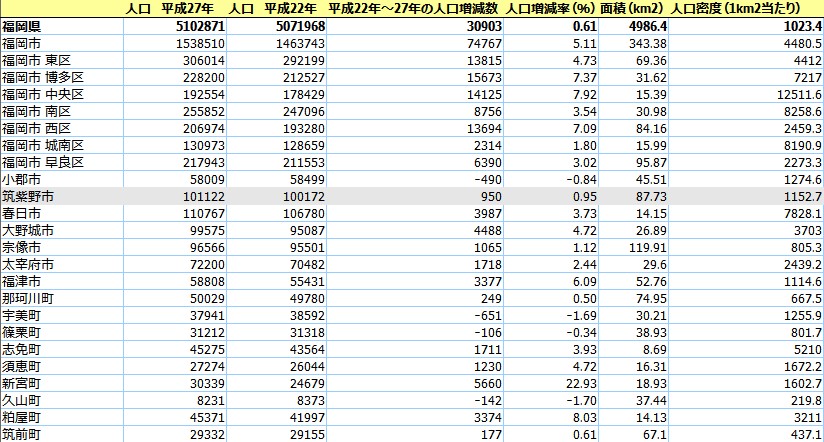 H27年国勢調査が発表 福岡県微増 那珂川町の市昇格確実に デジタルよろずや筑紫野 店長の雑記