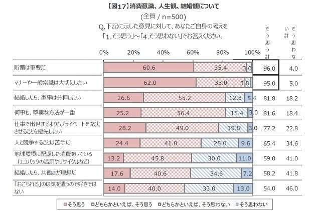 結婚観調査
