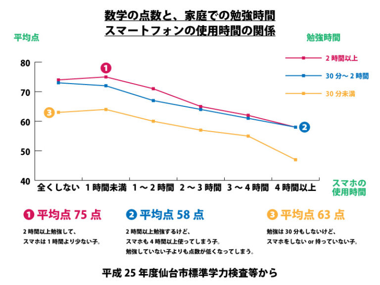 スマホ使用時間と成績