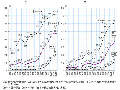 年齢別未婚率の推移