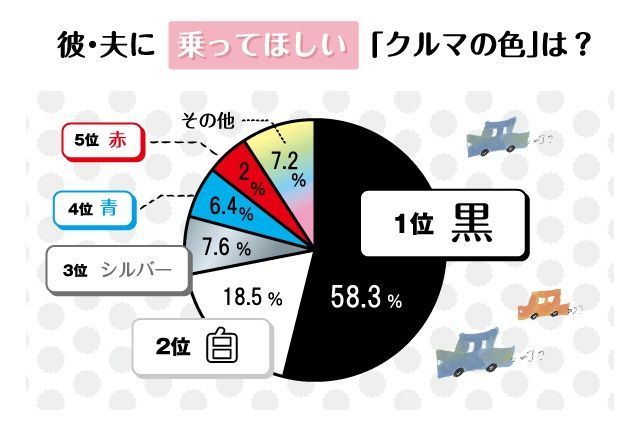 彼氏に乗ってほしい車の色　1位黒　2位白　3位シルバー　乗ってほしくない車の色はピンク