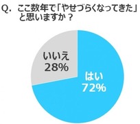 ここ数年