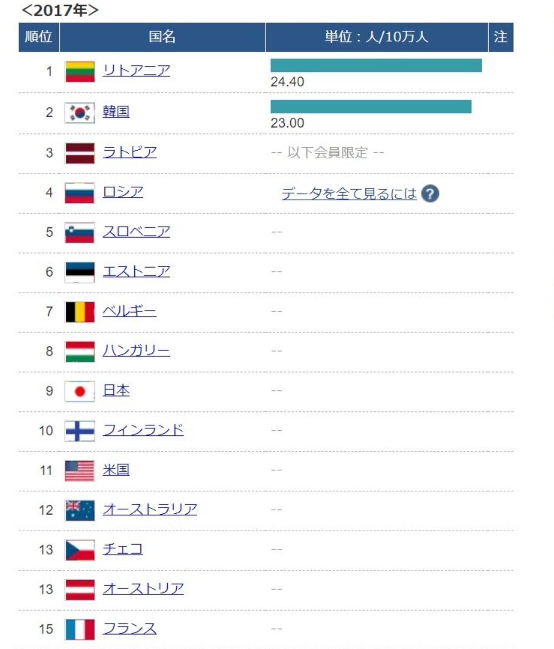 主要先進国（G7)の中で日本の自殺率が高い理由と自殺対策について ガールズちゃんねる Girls Channel