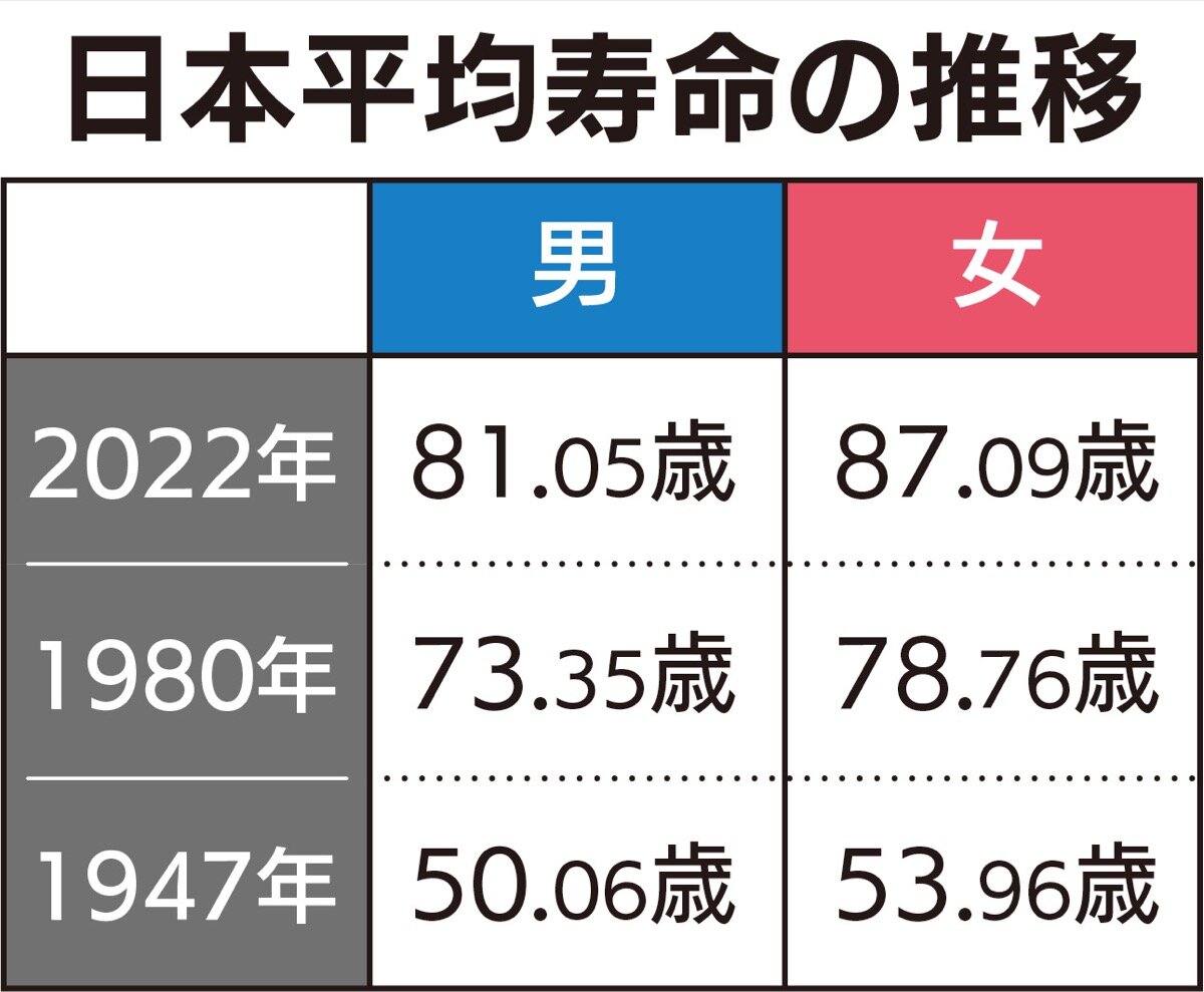 海外反応! I LOVE JAPAN : なぜ女性は男性よりも平均寿命が長いのか!? 海外の反応。