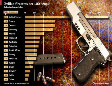 Guns-Ownership-by-Country-2008