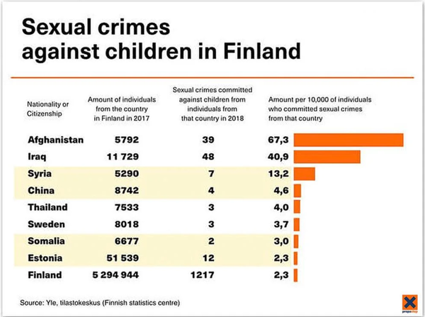 【フィンランド】移民の性犯罪率の高さがヤバイと話題に！　海外の反応。