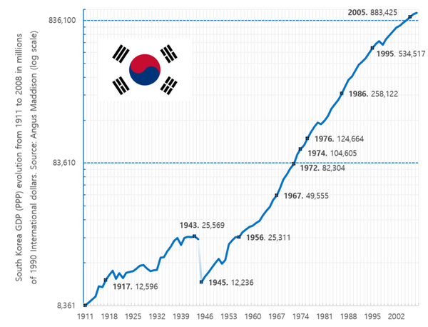 800px-South_Korea_GDP_(PPP)