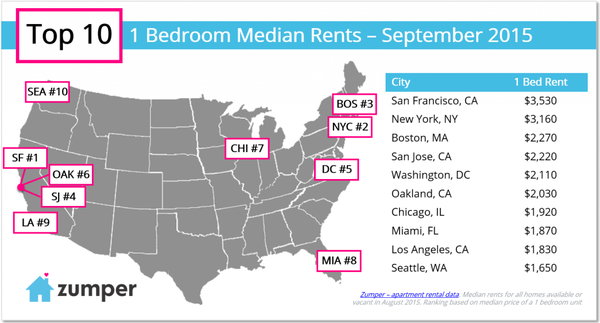 top-10-one-bedroom-rents-in-september-2015-1024x552
